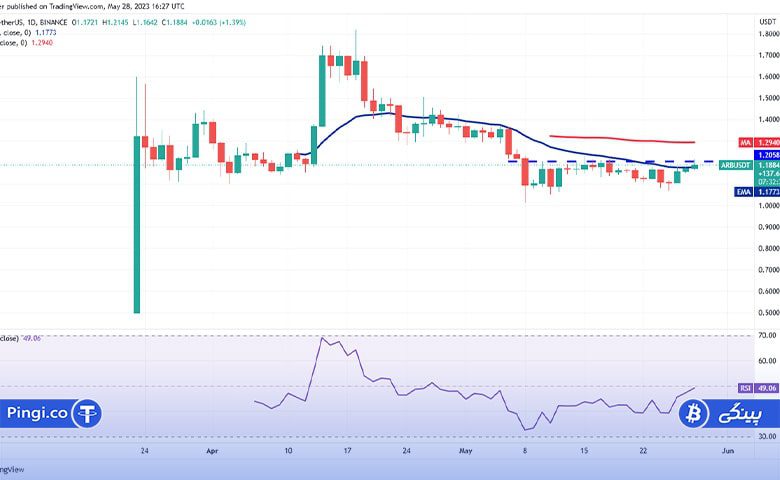 نمودار روزانه ARB/USDT