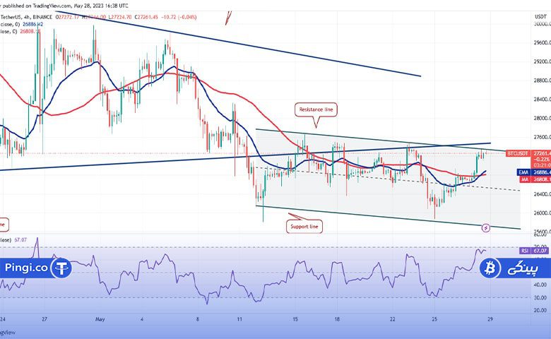 نمودار 4 ساعته BTC/USDT