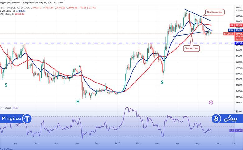 نمودار روزانه BTC/USDT