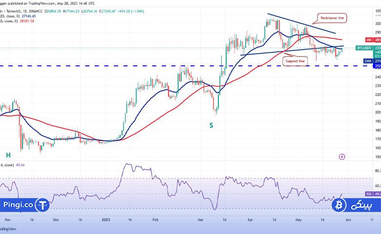 نمودار روزانه BTC/USDT