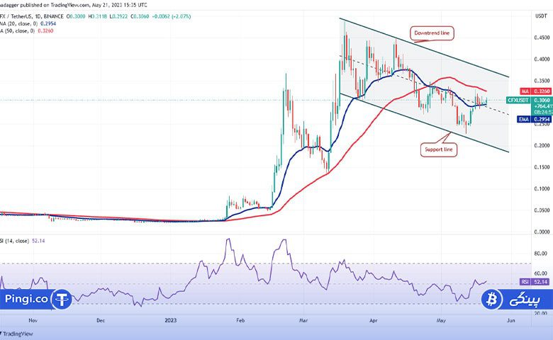 CFX daily chart min