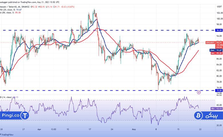نمودار 4 ساعته LTC/USDT