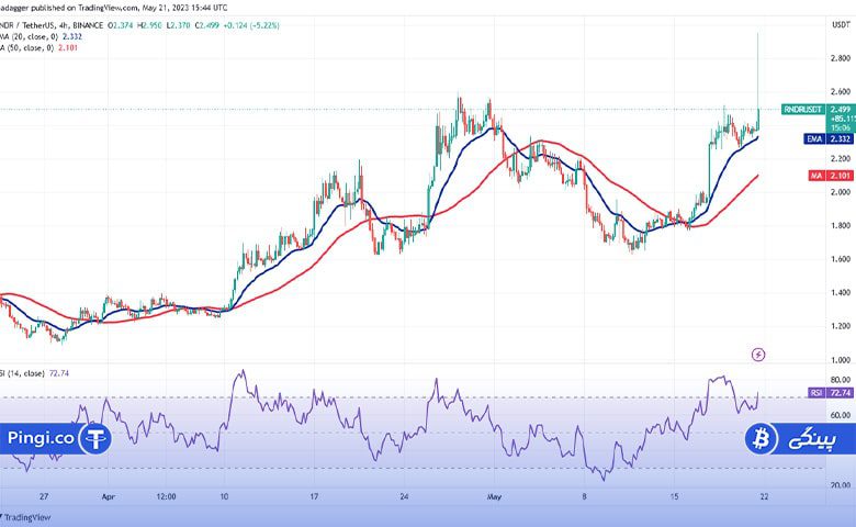 نمودار 4 ساعته RNDR/USDT