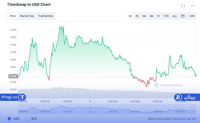 نمودار قیمت تایتان سواپ