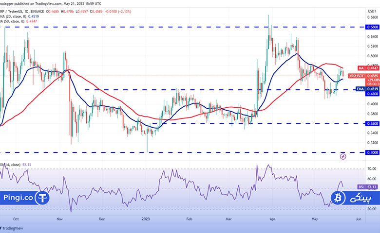 نمودار روزانه XRP/USDT