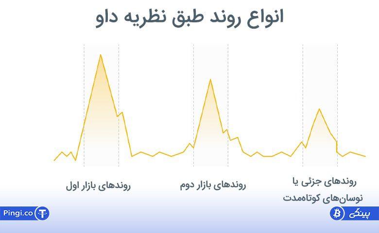 نظریه داو و اصول ششگانه نظریه داو