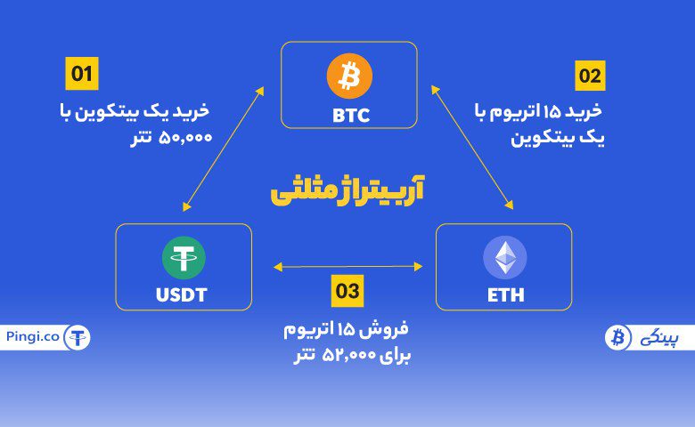 چگونه از یک فرصت آربیتراژ مثلثی استفاده کنیم؟
