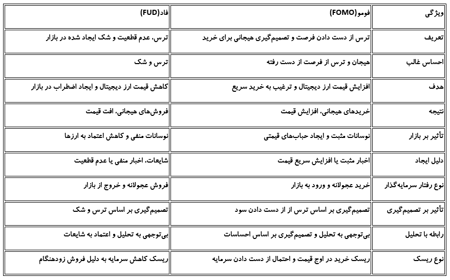 مقایسه فاد و فومو