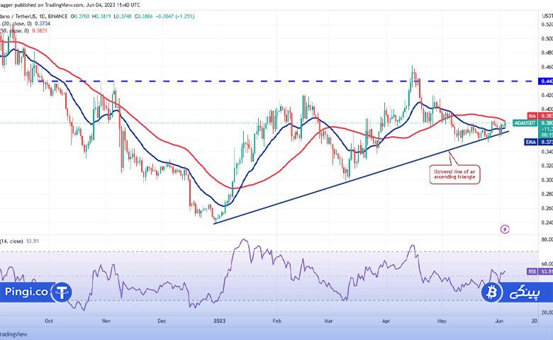 نمودار روزانه ADA/USDT