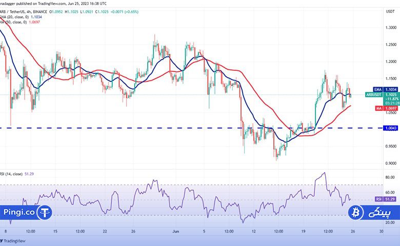 نمودار 4 ساعته ARB/USDT