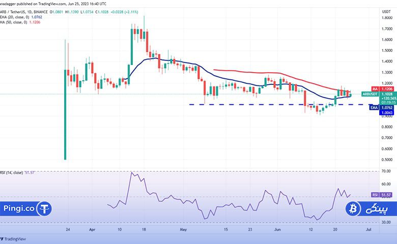 نمودار روزانه ARB/USDT