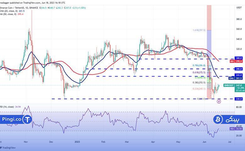 نمودار روزانه BNB/USDT