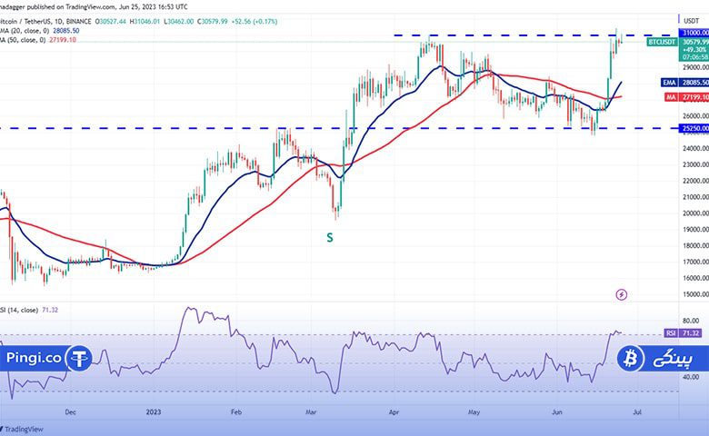نمودار روزانه BTC/USDT
