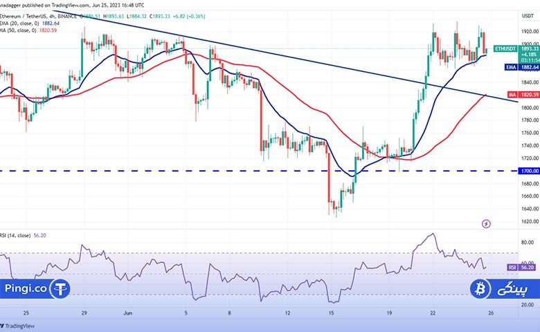 ETH 4 hour chart min 1