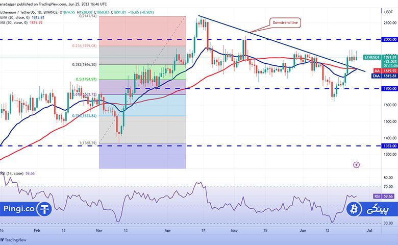 نمودار روزانه ETH/USDT