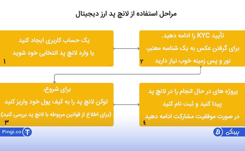 نحوه استفاده از لانچ پد ارز دیجیتال