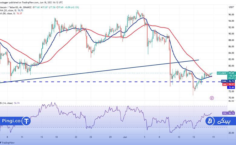 نمودار 4 ساعته LTC/USDT