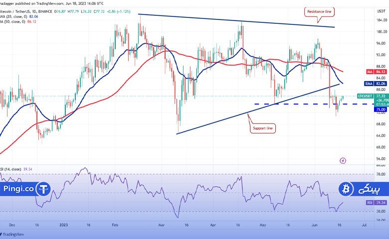 نمودار روزانه LTC/USDT