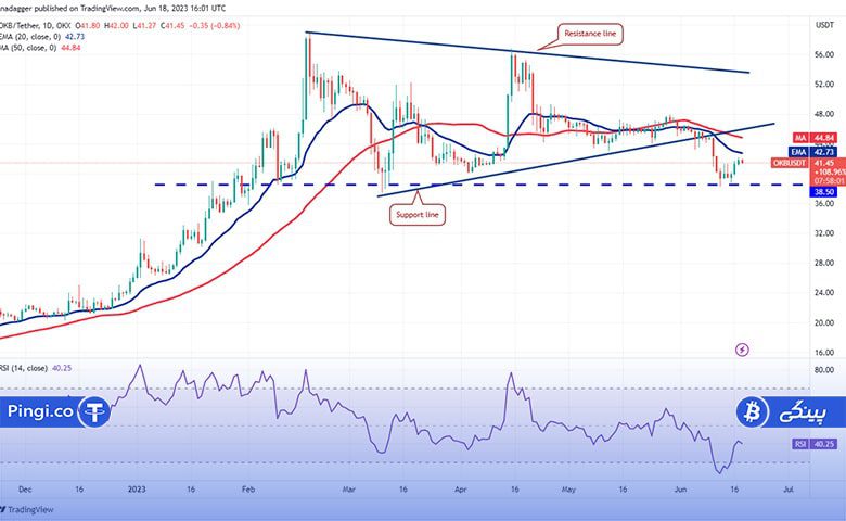 نمودار روزانه OKB/USDT