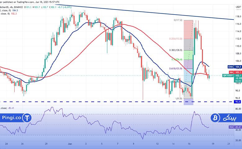 نمودار 4 ساعته QNT/USDT