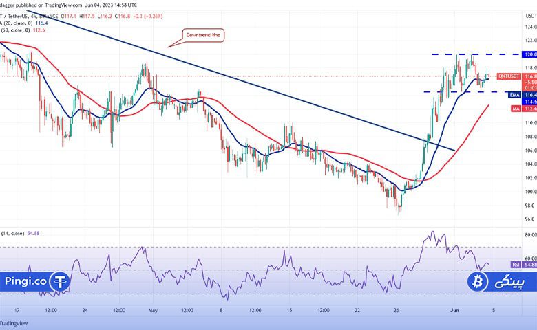 نمودار 4 ساعته QNT/USDT