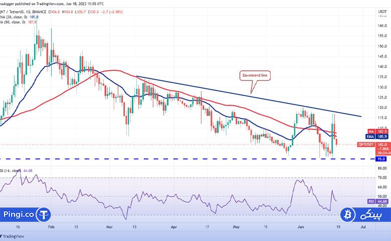 نمودار روزانه QNT/USDT