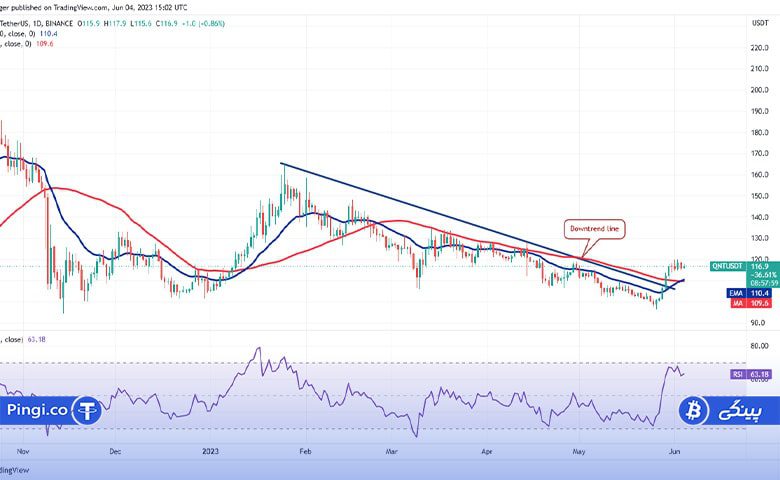 نمودار روزانه QNT/USDT