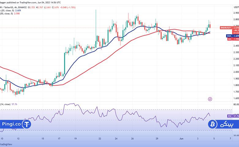نمودار 4 ساعته RNDR/USDT