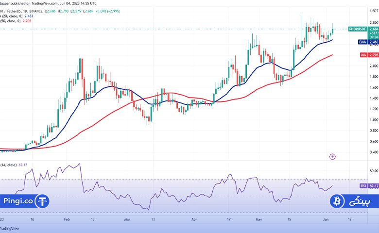 نمودار روزانه RNDR/USDT
