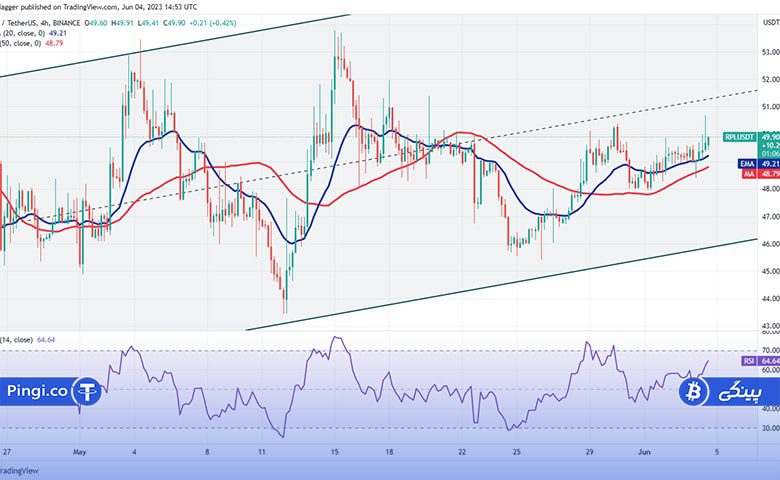 نمودار 4 ساعته RPL/USDT