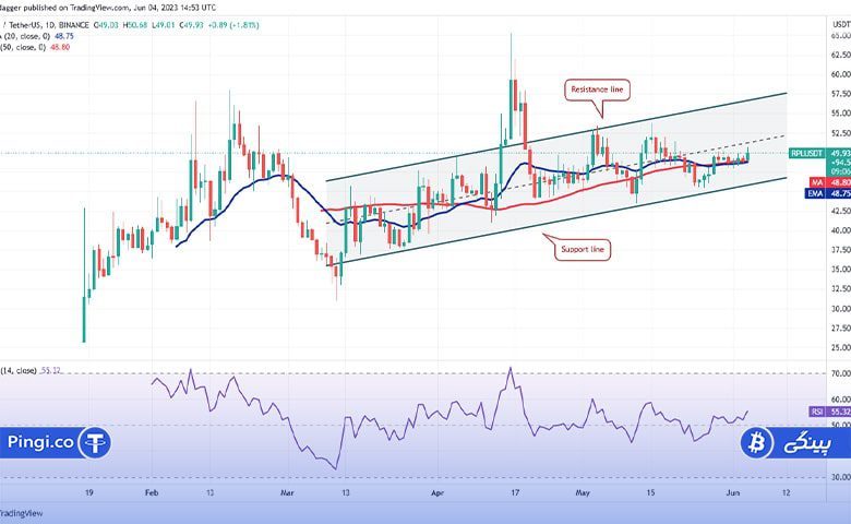 نمودار روزانه RPL/USDT