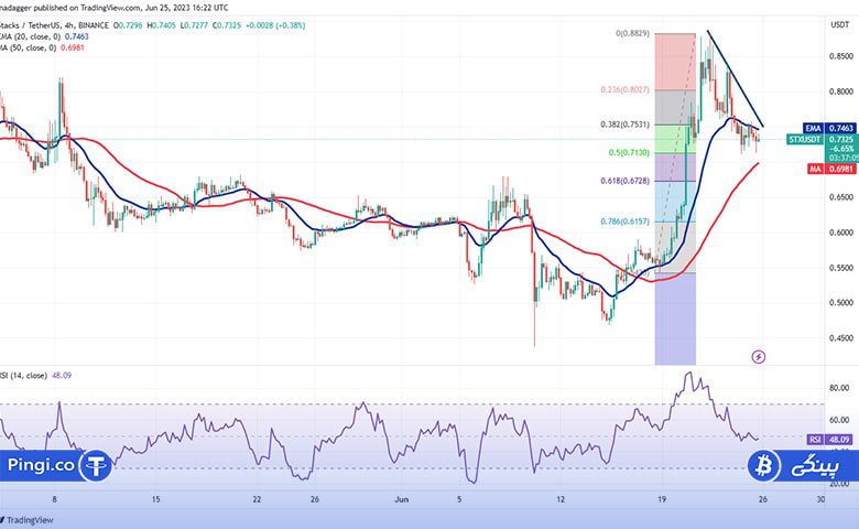 نمودار 4 ساعته STX/USDT