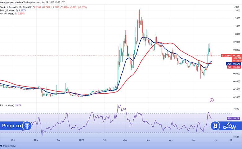 STX daily chart min