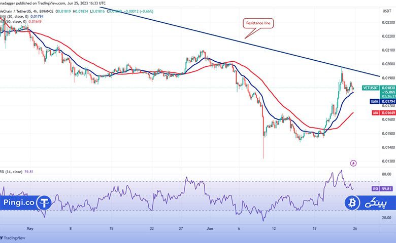 VET 4 hour chart min