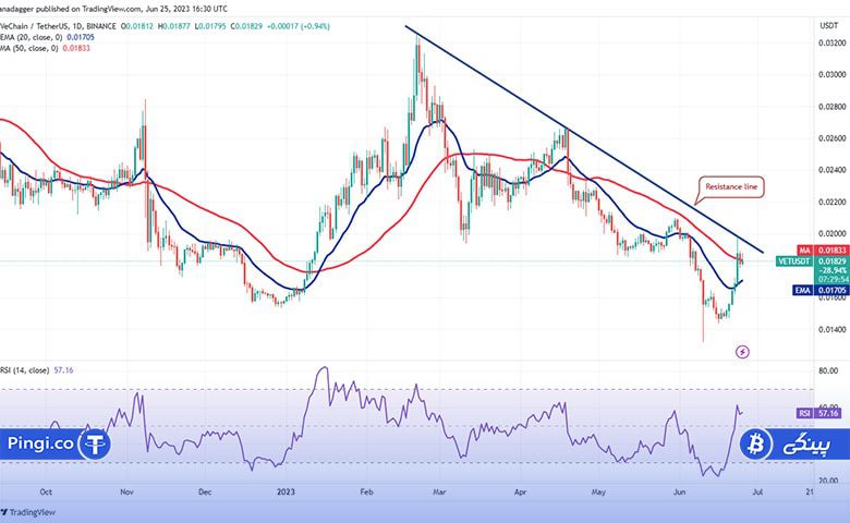 نمودار روزانه VET/USDT