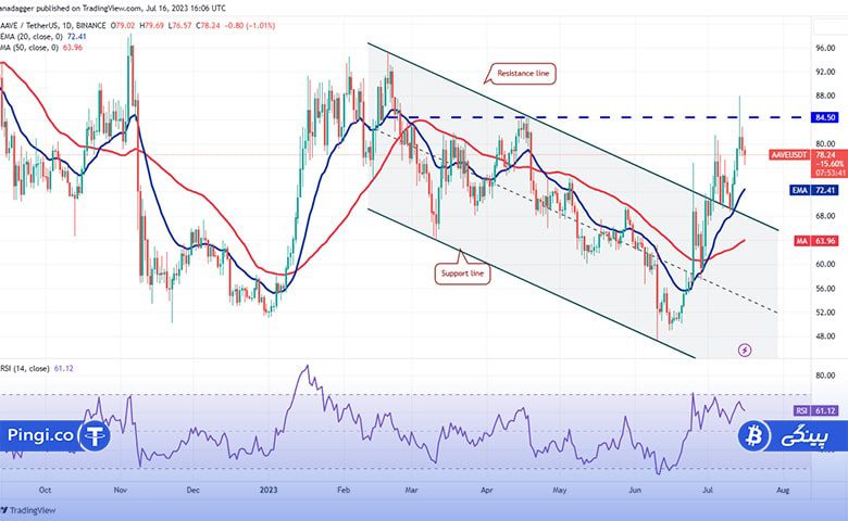 نمودار روزانه AAVE/USDT