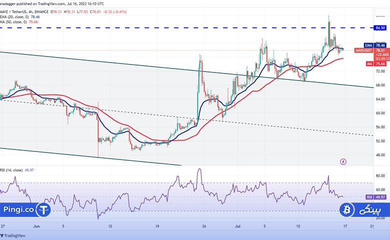 نمودار چهار ساعته AAVE/USDT
