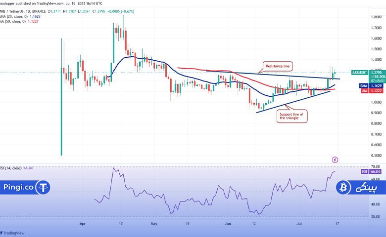 نمودار روزانه ARB/USDT