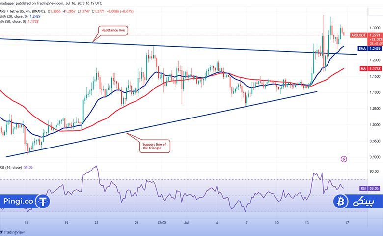 نمودار چهار ساعته ARB/USDT