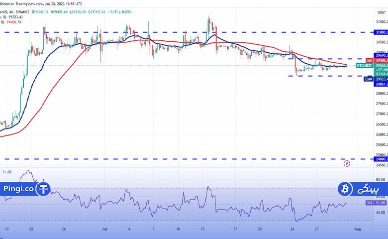 نمودار 4 ساعته BTC/USDT
