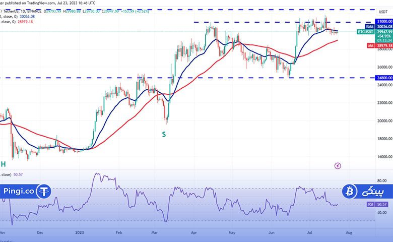 نمودار روزانه BTC/USDT