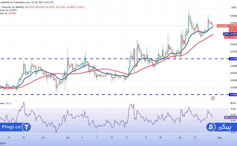 نمودار 4 ساعته DOGE/USDT