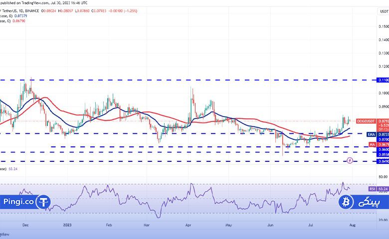نمودار روزانه DOGE/USDT