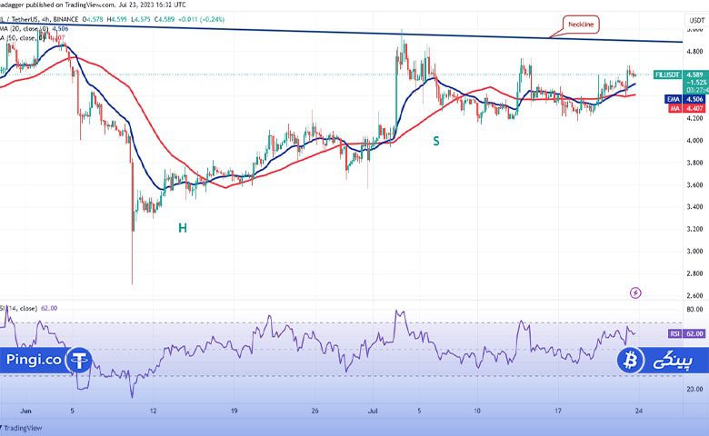 FIL/USDT چهار ساعته