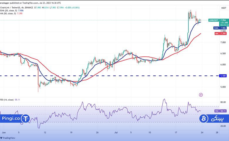 نمودار LINK/USDT 4 ساعته