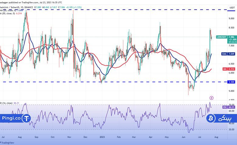 نمودار روزانه LINK/USDT