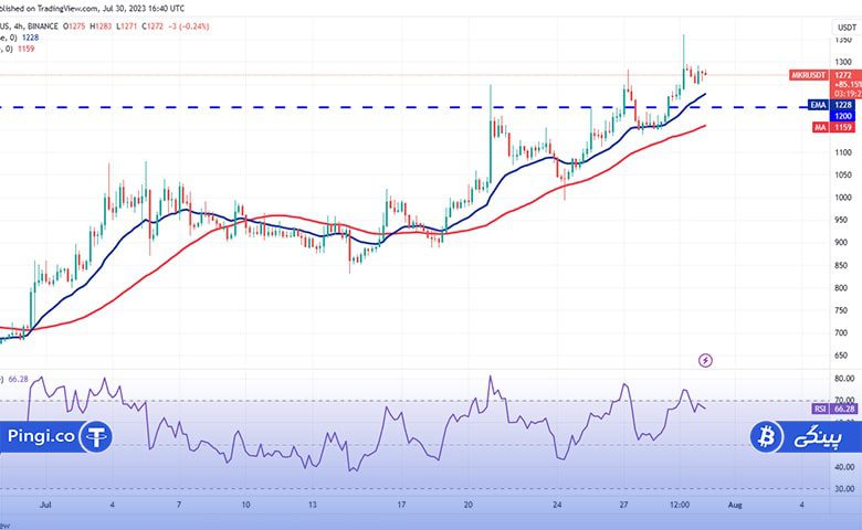 نمودار 4 ساعته MKR/USDT