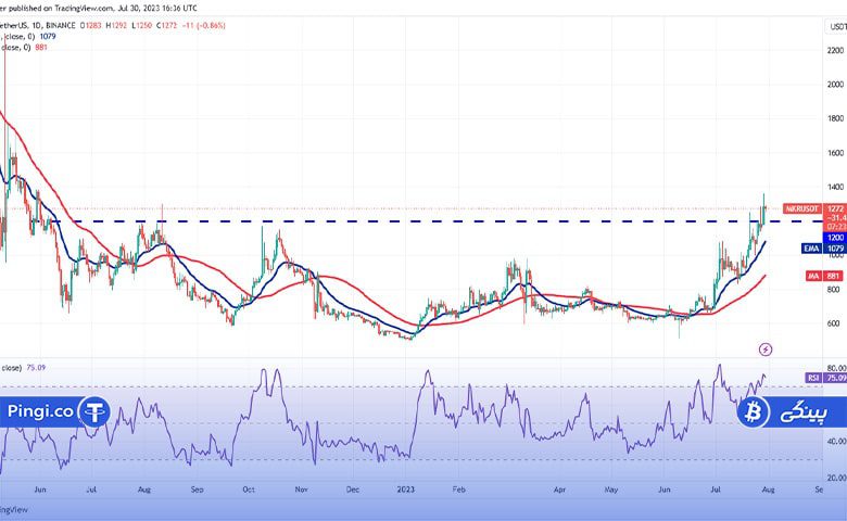 نمودار روزانه MKR/USDT