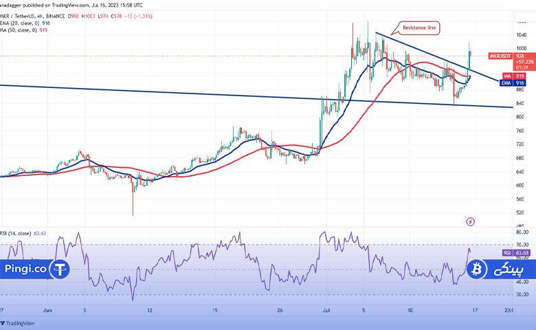 نمودار چهار ساعته MKR/USDT