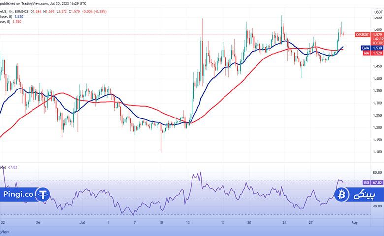 نمودار OP/USDT 4 ساعته